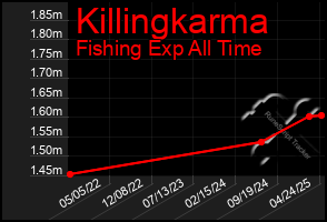 Total Graph of Killingkarma