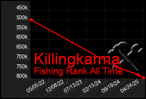 Total Graph of Killingkarma