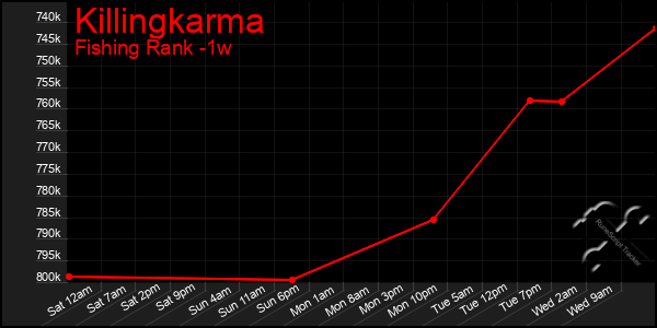 Last 7 Days Graph of Killingkarma