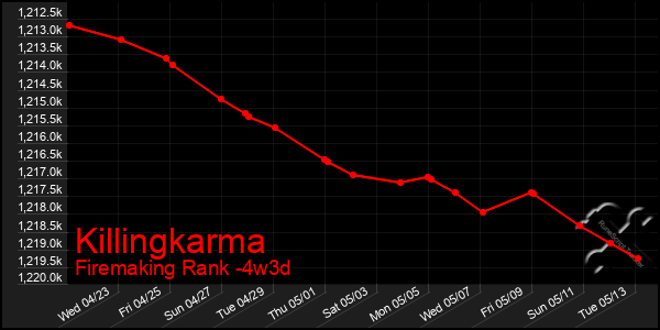 Last 31 Days Graph of Killingkarma