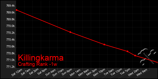Last 7 Days Graph of Killingkarma