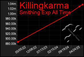 Total Graph of Killingkarma