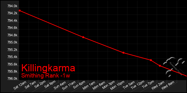 Last 7 Days Graph of Killingkarma