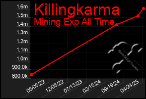 Total Graph of Killingkarma
