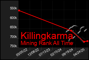 Total Graph of Killingkarma