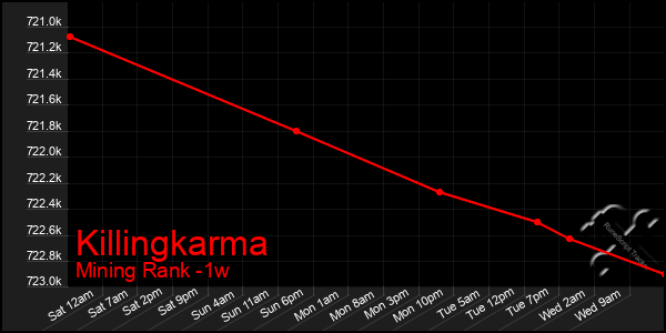 Last 7 Days Graph of Killingkarma