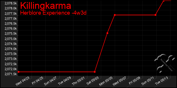 Last 31 Days Graph of Killingkarma