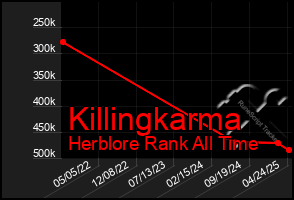 Total Graph of Killingkarma
