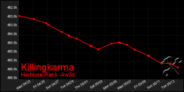 Last 31 Days Graph of Killingkarma