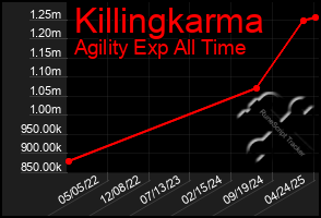 Total Graph of Killingkarma