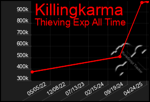 Total Graph of Killingkarma