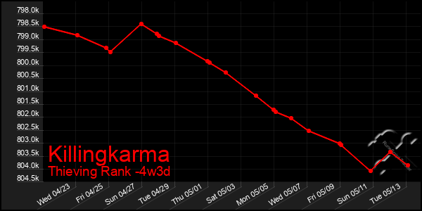 Last 31 Days Graph of Killingkarma