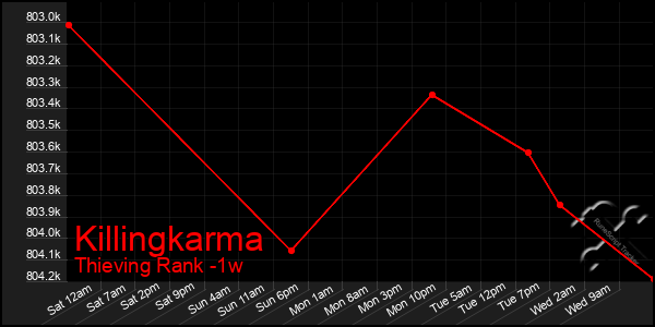 Last 7 Days Graph of Killingkarma