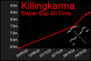 Total Graph of Killingkarma