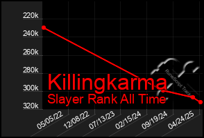 Total Graph of Killingkarma