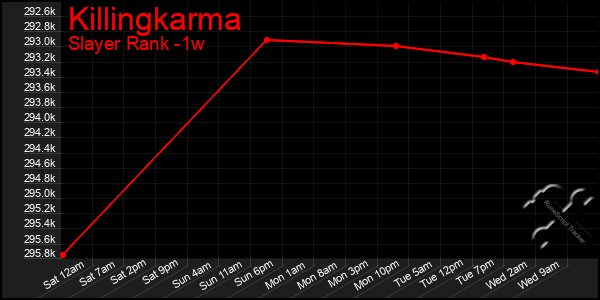 Last 7 Days Graph of Killingkarma