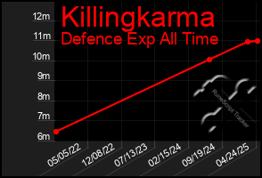 Total Graph of Killingkarma