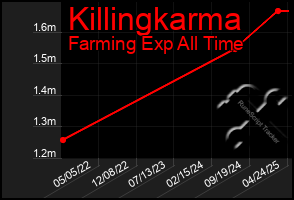 Total Graph of Killingkarma