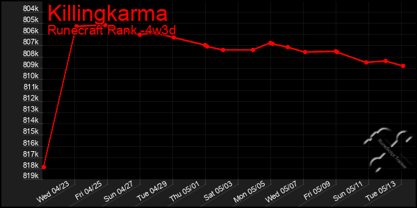 Last 31 Days Graph of Killingkarma