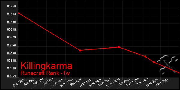 Last 7 Days Graph of Killingkarma
