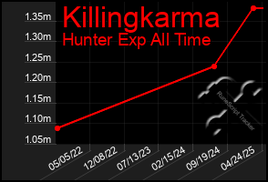 Total Graph of Killingkarma