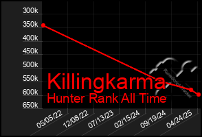 Total Graph of Killingkarma