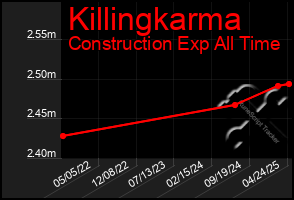 Total Graph of Killingkarma
