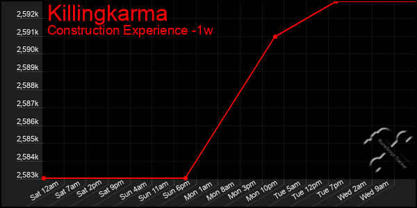 Last 7 Days Graph of Killingkarma