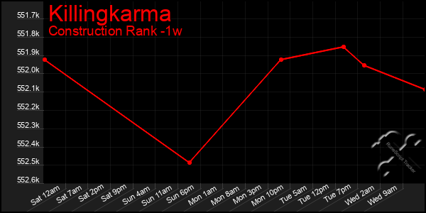 Last 7 Days Graph of Killingkarma