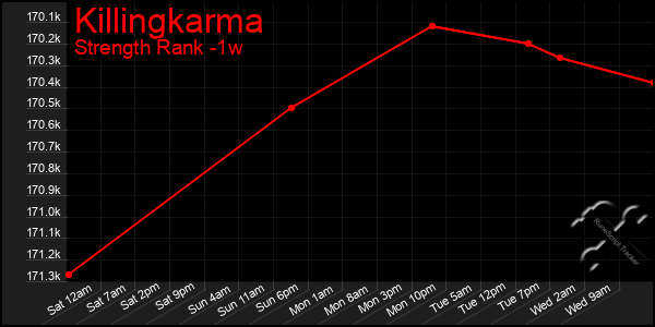 Last 7 Days Graph of Killingkarma