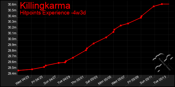 Last 31 Days Graph of Killingkarma