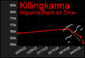 Total Graph of Killingkarma
