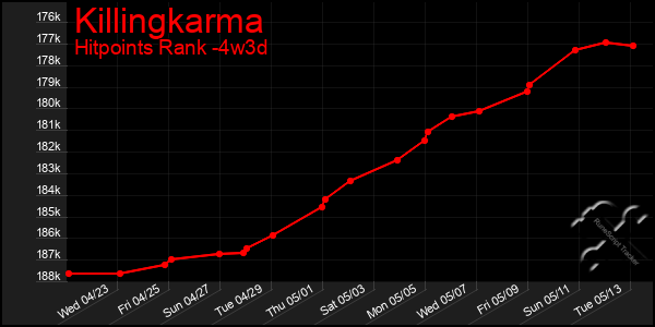 Last 31 Days Graph of Killingkarma