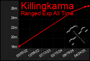 Total Graph of Killingkarma