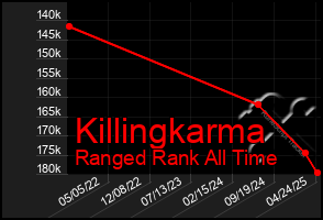Total Graph of Killingkarma