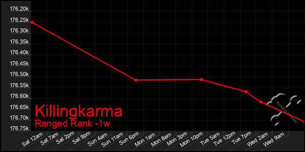 Last 7 Days Graph of Killingkarma
