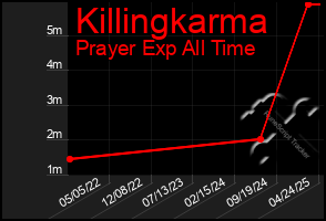 Total Graph of Killingkarma
