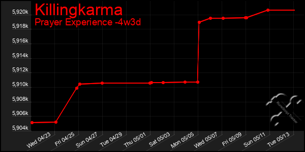 Last 31 Days Graph of Killingkarma