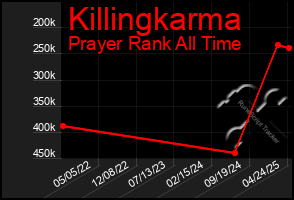 Total Graph of Killingkarma