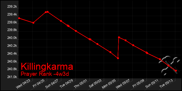 Last 31 Days Graph of Killingkarma