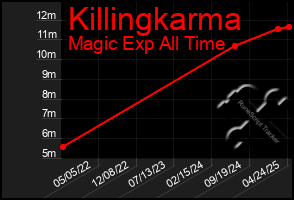Total Graph of Killingkarma