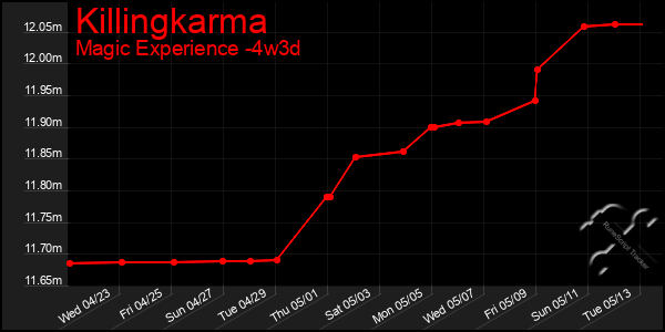 Last 31 Days Graph of Killingkarma