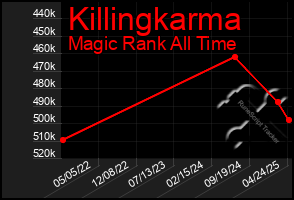 Total Graph of Killingkarma