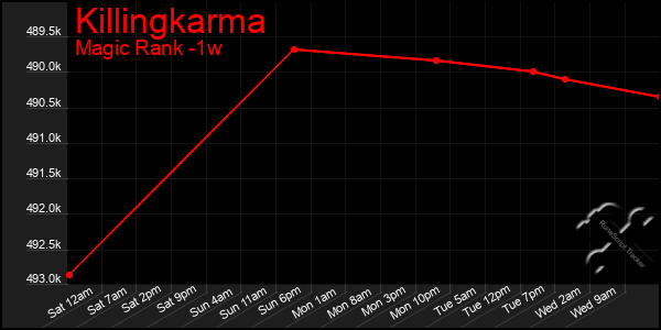 Last 7 Days Graph of Killingkarma