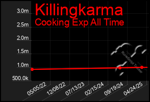 Total Graph of Killingkarma