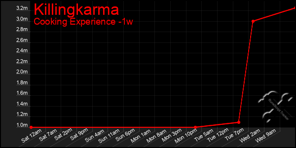 Last 7 Days Graph of Killingkarma