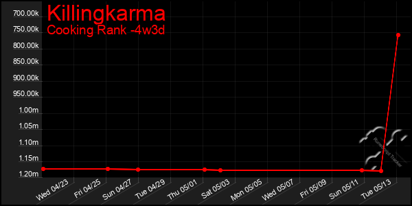 Last 31 Days Graph of Killingkarma