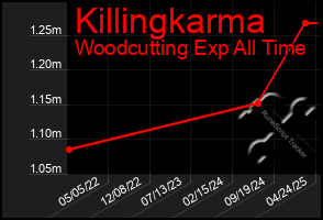 Total Graph of Killingkarma