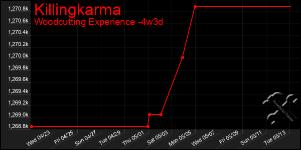 Last 31 Days Graph of Killingkarma