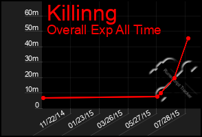 Total Graph of Killinng